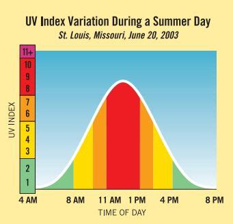 Ultraviolet Index in Dublin Ultraviolet radiation hour by hour. . Uv index by hour